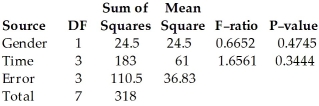 The following ANOVA table shows the results of an experiment used to test scores for males and females at 4 different times of day.Assuming no effect from the interaction between gender and test time,test the claim that males and females perform the same on the test.