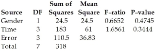The following ANOVA table shows the results of an experiment used to test scores for males and females at 4 different times of day.Assuming no effect from the interaction between gender and test time,test the claim that time of day does not affect test scores.