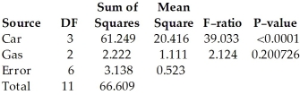 The following ANOVA table shows the results of an experiment used to test the effect of car type and gas brand on mileage.In the experiment 4 different types of cars and 3 different brands of gas were used.Assuming no effect from the interaction between car and brand of gas,test the claim that the four cars have the same mean mileage.