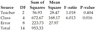The following ANOVA table shows the results of a study in which three different teachers taught calculus classes of five different sizes.The class average was recorded for each class.Assuming no effect from the interaction between teacher and class size,test the claim that the teacher has no effect on the class average.