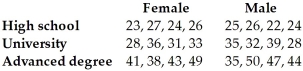 The following data shows annual income,in thousands of dollars,categorized according to the two factors of gender and level of education.Assume that incomes are not affected by an interaction between gender and level of education,and test the null hypothesis that gender has no effect on income and that level of education has no effect on income.Use a 0.05 significance level.