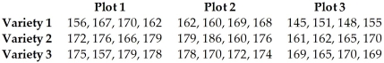 The following data shows the yield,in bushels per acre,categorized according to three varieties of corn and three different soil conditions (Plot 1,Plot 2,and Plot 3).Test the null hypothesis of no interaction between variety and soil conditions at a significance level of 0.05.