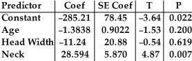 <strong>Use the following computer data,which refers to bear measurements,to answer the question. Dependent variable is Weight S = 32.49 R-Sq = 96.9% R-Sq (adj)= 94.6% Analysis of Variance Write the equation of the regression model.</strong> A)Weight = -285.21 - 1.3838 Age - 11.24 Head Width + 28.594 Neck B)Weight = 78.45 - 0.9022 Age - 20.88 Head Width + 5.870 Neck C)Weight = 132425- 44142 Age - 41.81 Head Width + 0.002 Neck D)Weight = -285.21 + 78.45 Age - 3.64 Head Width + 0.022 Neck E)Weight = -3.64 - 1.53 Age - 0.54 Head Width + 4.87 Neck