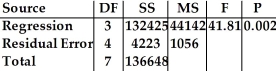 <strong>Use the following computer data,which refers to bear measurements,to answer the question. Dependent variable is Weight S = 32.49 R-Sq = 96.9% R-Sq (adj)= 94.6% Analysis of Variance Write the equation of the regression model.</strong> A)Weight = -285.21 - 1.3838 Age - 11.24 Head Width + 28.594 Neck B)Weight = 78.45 - 0.9022 Age - 20.88 Head Width + 5.870 Neck C)Weight = 132425- 44142 Age - 41.81 Head Width + 0.002 Neck D)Weight = -285.21 + 78.45 Age - 3.64 Head Width + 0.022 Neck E)Weight = -3.64 - 1.53 Age - 0.54 Head Width + 4.87 Neck