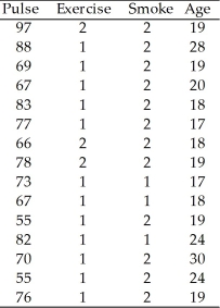 <strong>A health specialist gathered the data in the table to see if pulse rates can be explained by exercise,smoking,and age.For exercise,he assigns 1 for yes,2 for no.For smoking,he assigns 1 for yes,2 for no. </strong> A)Pulse = 58.04 + 10.57 Exercise - 3.77 Smoke + 0.47 Age B)Pulse = 24.1 + 8.15 Exercise + 6.33 Smoke + 0.83 Age C)Pulse = 37.3 + 9.24 Exercise + 1.15 Smoke + 1.2 Age D)Pulse = 58.04 + 10.57 Exercise + 3.77 Smoke + 0.47 Age E)Pulse = 37.3 + 9.4 Exercise + 1.6 Smoke + 1.2 Age