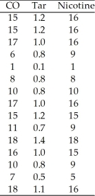 <strong>An anti-smoking group used data in the table to relate the carbon monoxide output of various brands of cigarettes to their tar and nicotine content. </strong> A)CO = 1.25 + 1.55 Tar - 5.79 Nicotine B)CO = 1.38 - 5.53 Tar + 1.33 Nicotine C)CO = 1.38 + 5.50 Tar - 1.38 Nicotine D)CO = 1.27 - 5.53 Tar + 5.79 Nicotine E)CO = 1.30 + 5.50 Tar - 1.33 Nicotine