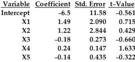 <strong>A company has undertaken a study of 16 secretaries' yearly salaries (in thousands of dollars).They want to predict salaries from several other variables. The variables considered to be potential predictors of salary are: X1 = months of service X2 = years of education X3 = score on standardized test X4 = words per minute of typing speed X5 = ability to take dictation in words per minute A multiple regression model with all five variables was run,resulting in the following output: = 0.958 Interpret the R-squared value of 95.8%.</strong> A)The average correlation between X1,X2,X3,X4,and X5 is 0.975. B)95.8% of all samples would result in a useful model. C)95.8% of all salaries can be accurately predicted by this model. D)The average correlation between X1,X2,X3,X4,and X5 is 0.958. E)95.8% of the observed variation in salaries can be explained by this model.