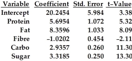 <strong>A company has undertaken a study to predict the calorie content of a serving of breakfast cereal based on protein,fat,fibre,carbohydrates,and sugar content (all in grams).Measurements were taken from 77 different breakfast cereals.A multiple regression model with all five variables was run,resulting in the following output: = 0.845 What is the regression equation?</strong> A)calories = 5.984 + 1.072 protein +1.033 fat + 0.454 fibre +0.260 carbohydrates + 0.250 sugar B)calories = 20.2454 + 1.072 protein +8.09 fat + 0.454 fibre +11.30 carbohydrates + 0.250 sugar C)calories = 3.38 + 5.32 protein +8.09 fat - 2.11 fibre +11.30 carbohydrates + 13.30 sugar D)calories = 5.984 + 5.32 protein +1.033 fat - 2.11 fibre +0.260 carbohydrates + 13.30 sugar E)calories = 20.2454 + 5.6954 protein + 8.3596 fat - 1.0202 fibre + 2.9357 carbohydrates + 3.3185 sugar