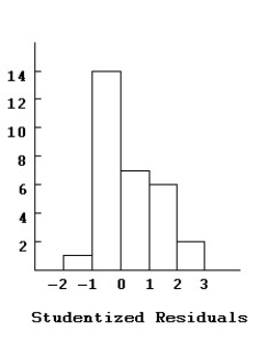 A histogram of the externally Studentized residuals looks like this: Comment on the distribution of the Studentized Residuals.