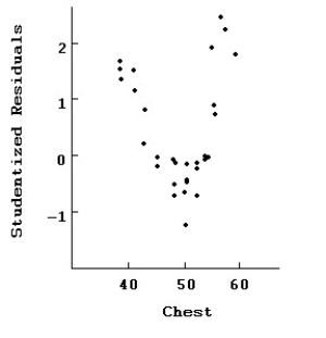 Here are plots of data for Studentized residuals against Chest. Interpret this plot of the residuals.