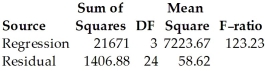 Here are plots for Studentized residuals against Chest. Here is the same regression with the two data points with residuals above 2 removed: Dependent variable is: Weight 30 total bears of which 2 are missing R-squared = 93.8% R-squared (adjusted)= 93.0% s = 7.22 with 28 - 4 = 24 degrees of freedom Compare the regression with the previous one.In particular,which model is likely to make the best prediction of weight? Which seems to fit the data better?