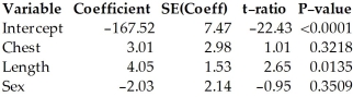 Here are plots for Studentized residuals against Chest. Here is the same regression with the two data points with residuals above 2 removed: Dependent variable is: Weight 30 total bears of which 2 are missing R-squared = 93.8% R-squared (adjusted)= 93.0% s = 7.22 with 28 - 4 = 24 degrees of freedom Compare the regression with the previous one.In particular,which model is likely to make the best prediction of weight? Which seems to fit the data better?