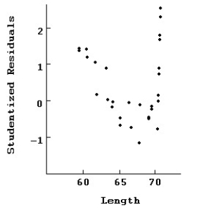 Here are plots of data for Studentized residuals against Length. Here is the same regression with all of the points at 70 removed. Dependent variable is: Weight 30 total bears of which 10 are missing R-squared = 97.8% R-squared (adjusted)= 97.3% s = 2.96 with 20 - 4 = 16 degrees of freedom Compare the regression with the previous one.In particular,which model is likely to make the best prediction of weight? Which seems to fit the data better?