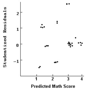 A math professor is trying to determine if her students' math grades are consistent with their grades in three other courses.She has 30 students who are all taking Math,Science,English,and an Elective course.She assigns scores of 4,3,2,and 1 for each grade of A,B,C,and D,respectively.Here's a regression model to predict the math grade based on the other courses: Dependent variable is: Math R-squared = 84.4% R-squared (adjusted)= 82.6% s = 0.3789 with 30 - 4 = 26 degrees of freedom Here is the scatterplot of externally Studentized residuals against predicted values: Comment on what this diagnostic display indicates.