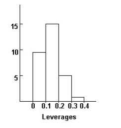 A math professor is trying to determine if her students' math grades are consistent with their grades in three other courses.She has 30 students who are all taking Math,Science,English,and an Elective course.She assigns scores of 4,3,2,and 1 for each grade of A,B,C,and D,respectively.Here's a regression model to predict the math grade based on the other courses: Dependent variable is: Math R-squared = 84.4% R-squared (adjusted)= 82.6% s = 0.3789 with 30 - 4 = 26 degrees of freedom Here is a histogram of leverages for this regression: Without doing any calculating,how would you expect the coefficient and t-statistic of English to change if we were to omit the 6 highest leverage points?
