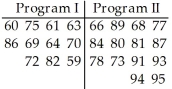 A teacher uses two different programs to remediate students.Results for each group on a standardized test are listed in the table.At the 0.05 level of significance,does the Wilcoxon rank sum test provide evidence of a difference between the two programs in terms of the scores that students obtain?