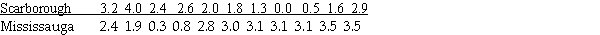 A researcher wishes to compare the GPAs at the Scarborough and Mississauga campuses at the University of Toronto are different.The sample data are listed below.At a 0.05 level of significance,does the Wilcoxon rank sum test provide evidence of a difference between the two campuses?