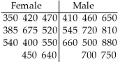 11 female employees and 11 male employees were randomly selected from one company and their weekly salaries were recorded.The salaries (in dollars)are shown in the table.At a significance level of 0.10,,does the Wilcoxon rank sum test provide evidence of a difference between the salaries of female and male employees?