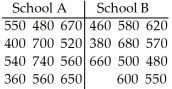 SAT scores for students selected randomly from two different schools are shown in the table.At a significance level of 0.05,does the Wilcoxon rank sum test provide evidence of a difference between the two schools?
