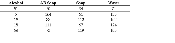 Below are bacteria count for four different hand-washing methods;alcohol spray,antibacterial soap,regular soap,and water alone.Conduct a Kruskal-Wallis test to determine if there are differences between the four methods in terms of their bacteria count.Use a 0.05 level of significance.