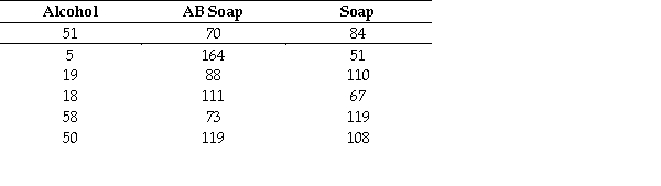 Below are bacteria count for three different hand-washing methods;alcohol spray,antibacterial soap,and regular soap.Conduct a Kruskal-Wallis test to determine if there are differences between the three methods in terms of their bacteria count.Use a 0.05 level of significance.