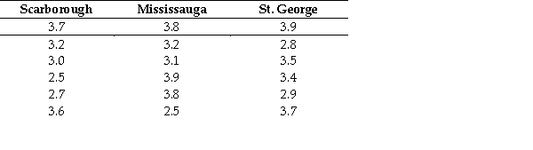 A researcher was interested in comparing the GPAs of students at the three University of Toronto campuses: Scarborough,Mississauga,and St.George.Independent random samples of students were taken from each campus and their GPAs were recorded.At a significance level of 0.10,does the Kruskal-Wallis test provide evidence of any differences between the campuses in terms of the GPAs?