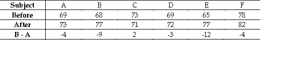 Five students took a math test before and after tutoring.Their scores were as follows. Do the data suggest that the tutoring improves math scores? Conduct a Wilcoxon signed rank test using a 0.05 level of significance.