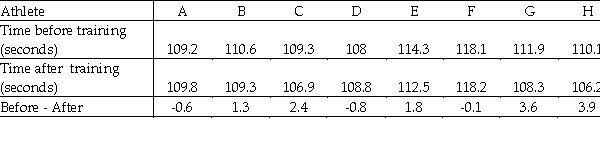 A coach uses a new technique in training middle distance runners.The times for 8 different athletes to run 800 metres before and after this training are shown below. Do the data suggest that the training helps to improve the athletes' times for the 800 metres? Perform a Wilcoxon signed-rank test at the 5% significance level.