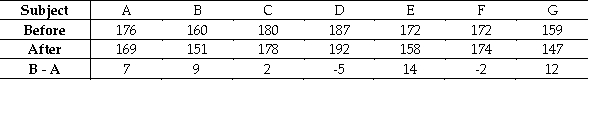 The table below shows the weights of seven subjects before and after following a particular diet for two months. Do the data suggest that the diet is effective in reducing weight? Perform a Wilcoxon signed rank test at the 5% significance level.