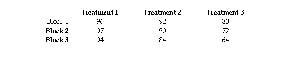 The table below displays data showing weight gain,in grams,for nine young rats,three from each of three litters.Three different diets (the treatments)were assigned at random to the three siblings in litter one (block 1).This was repeated for the other two litters (blocks 2 and 3). Conduct a Friedman test at the 0.05 level of significance to determine if there are differences between the three diets.
