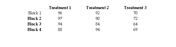 The table below displays data showing weight gain,in grams,for 12 young rats,three from each of four litters.Three different diets (the treatments)were assigned at random to the three siblings in litter one (block 1).This was repeated for the other three litters (blocks 2,3,and 4). Conduct a Friedman test at the 0.05 level of significance to determine if there are differences between the three diets.