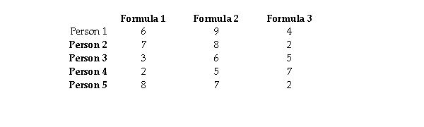 A soft drink company is introducing a new drink and wishes to evaluate which of three different formulas will be most popular.Five people taste each of the three formulas in a random order and rate each formula's taste on a scale from 1 to 10.The results are given below. Conduct a Friedman test at the 0.05 level of significance to determine if there are differences in consumer ratings between the three formulas.