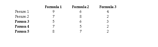 A soft drink company is introducing a new drink and wishes to evaluate which of three different formulas will be most popular.Five people taste each of the three formulas in a random order and rate each formula's taste on a scale from 1 to 10.The results are given below. Conduct a Friedman test at the 0.05 level of significance to determine if there are differences in consumer ratings between the three formulas.