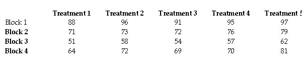 Consider the following data from an experiment using a randomized block design. Conduct a Friedman test at the 0.05 level of significance to determine if there are differences between the five treatments.