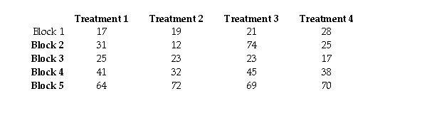 Consider the following data from an experiment using a randomized block design. Conduct a Friedman test at the 0.05 level of significance to determine if there are differences between the four treatments.