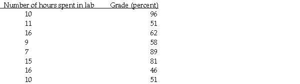<strong>A study was conducted to compare the average time spent in the lab each week versus course grade for computer students.The results are recorded in the table below. Compute Spearman's rank correlation.Assume that rank ties will have little influence on your result.</strong> A)0.017 B)-0.284 C)0.371 D)0.462 E)-0.381