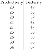<strong>Two different tests are designed to measure employee productivity and dexterity.Several employees are randomly selected and tested with these results. 36 75 Compute Spearman's rank correlation.Assume that rank ties will have little influence on your result.</strong> A)0.159 B)0.471 C)-0.280 D)0.997 E)0.115