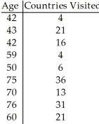 <strong>A group of persons filled in a questionnaire their age and the number of countries they had visited in their lifetime.The results are recorded in the table below. Compute Spearman's rank correlation.Assume that rank ties will have little influence on your result.</strong> A)0.124 B)-0.982 C)-0.611 D)0.592 E)0.852