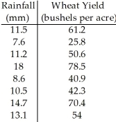 <strong>A scientist collects data to predict the wheat yield (in bushels per acre)based on rainfall (in millimetres).The results are recorded in the table below. Compute Spearman's rank correlation.Assume that rank ties will have little influence on your result.</strong> A)0.962 B)0.944 C)0.976 D)0.94 E)0.942