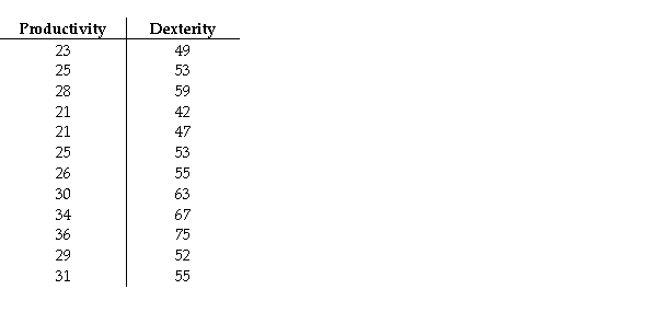 Two different tests are designed to measure employee productivity and dexterity.Several employees are randomly selected and tested with these results. Using a 5% level of significance,perform a nonparametric test to determine if there is a monotonic association between an employee's productivity and their dexterity.Assume that rank ties will have little influence on your result.
