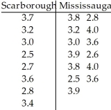 A researcher was interested in comparing the GPAs of students at the University of Toronto Scarborough and Mississauga campuses.Independent random samples of 8 students from the Scarborough campus and 13 students from the Mississauga campus yielded the following GPAs. Use software to bootstrap the standard error of the difference in sample medians based on 200 resamples.
