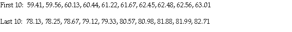<strong>A random sample of 100 students were randomly selected from your school and their average grade was recorded,as a percentage,for the 2010/2011 school year.In order to compute a bootstrap confidence interval for the mean,200 subsequent bootstrap samples were taken and the 200 resulting sample means were ordered from lowest to highest.The first 10 and last 10 ordered means are given below: Use the percentile method to compute a 90% bootstrap confidence interval for the true average grade of all students at your school.</strong> A)(60.44,80.98) B)(61.22,80.57) C)(63.01,78.13) D)(61.22,79.33) E)(61.67,80.57)