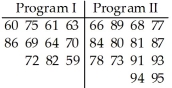 A teacher uses two different programs to remediate students.Results for each group on a standardized test are listed in the table.At the 0.05 level of significance,does the Wilcoxon rank sum test provide evidence of a difference between the two programs in terms of the scores that students obtain?