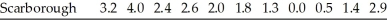 A researcher wishes to compare the GPAs at the Scarborough and Mississauga campuses at the University of Toronto are different.The sample data are listed below.At a 0.05 level of significance,does the Wilcoxon rank sum test provide evidence of a difference between the two campuses? Mississauga 2.4 1.9 0.3 0.8 2.8 3.0 3.1 3.1 3.1 3.5 3.5