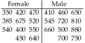 11 female employees and 11 male employees were randomly selected from one company and their weekly salaries were recorded.The salaries (in dollars)are shown in the table.At a significance level of 0.10,does the Wilcoxon rank sum test provide evidence of a difference between the salaries of female and male employees?