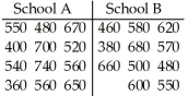 SAT scores for students selected randomly from two different schools are shown in the table.At a significance level of 0.05,does the Wilcoxon rank sum test provide evidence of a difference between the two schools?
