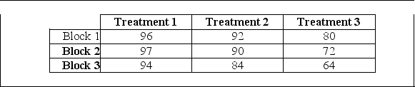 The table below displays data showing weight gain,in grams,for nine young rats,three from each of three litters.Three different diets (the treatments)were assigned at random to the three siblings in litter one (block 1).This was repeated for the other two litters (blocks 2 and 3). Conduct a Friedman test at the 0.05 level of significance to determine if there are differences between the three diets.