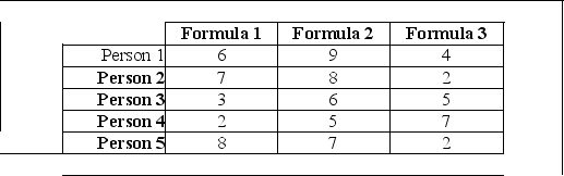 A soft drink company is introducing a new drink and wishes to evaluate which of three different formulas will be most popular.Five people taste each of the three formulas in a random order and rate each formula's taste on a scale from 1 to 10.The results are given below. Conduct a Friedman test at the 0.05 level of significance to determine if there are differences in consumer ratings between the three formulas.