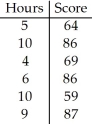 <strong>The paired data below consist of the test scores of 6 randomly selected students and the number of hours they studied for the test. Compute Spearman's rank correlation.Assume that rank ties will have little influence on your result.</strong> A)-0.678 B)-0.224 C)0.100 D)0.157 E)0.678