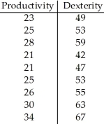 <strong>Two different tests are designed to measure employee productivity and dexterity.Several employees are randomly selected and tested with these results. 36 75 Compute Spearman's rank correlation.Assume that rank ties will have little influence on your result.</strong> A)0.159 B)0.471 C)-0.280 D)0.997 E)0.115